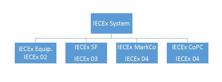 IECEx System