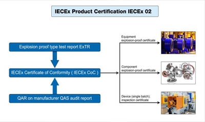 Overview of ATEx and IECEx Certification